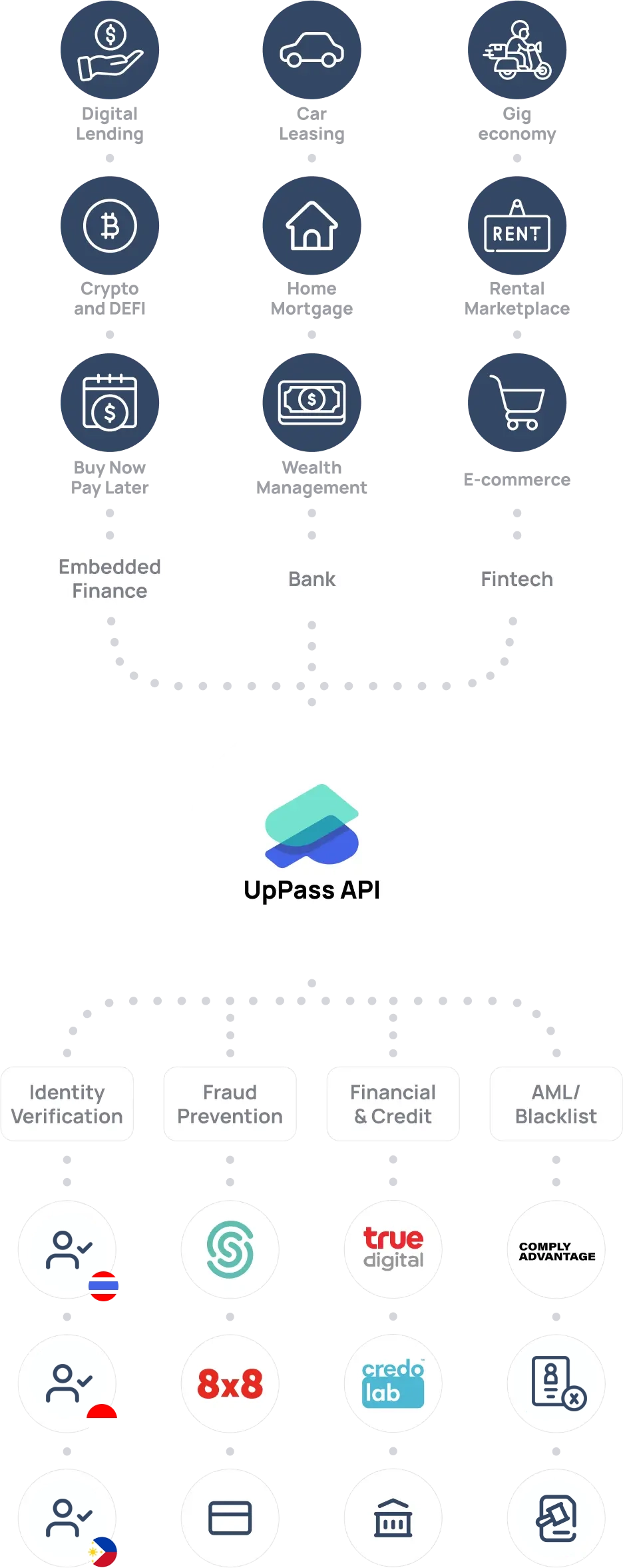 A single API that unifies verification methods, fraud tech, trusted financial and identity data in Southeast Asia.

